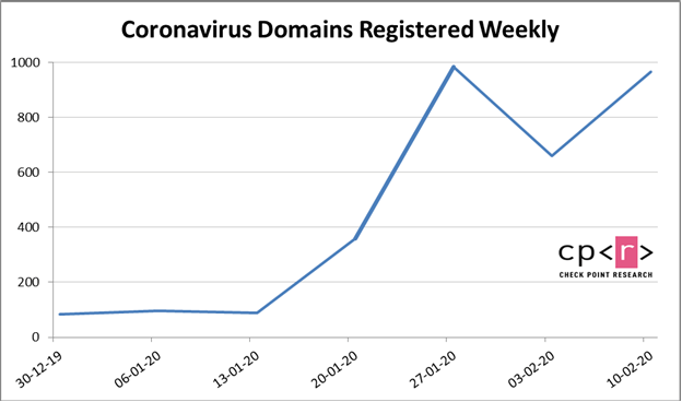 Coronavirus Domain Name Marketing